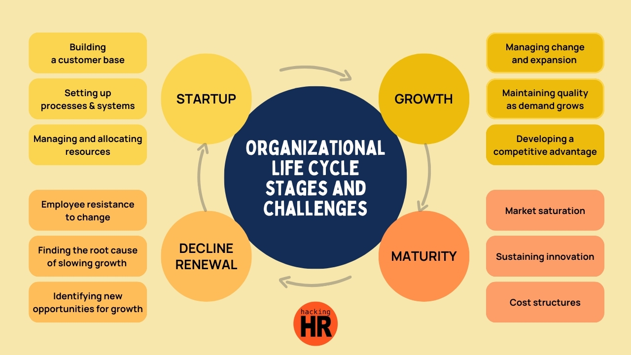 Organisationen Lebenszyklus Employee Life Cycle Model OOUQ Organisationen Lebenszyklus Employee Life Cycle Model OOUQ