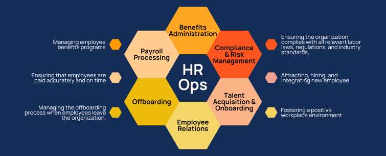 HR Operations