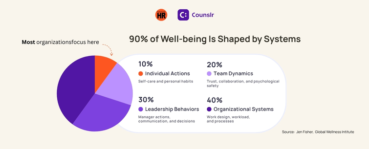 Why Well-being Intelligence Is the Leadership Capability
Behind Sustainable Performance